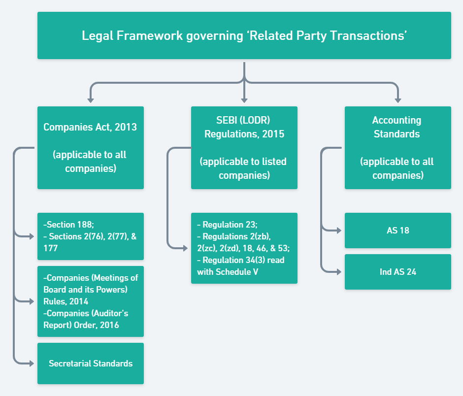Related Party Transactions (RPTs)